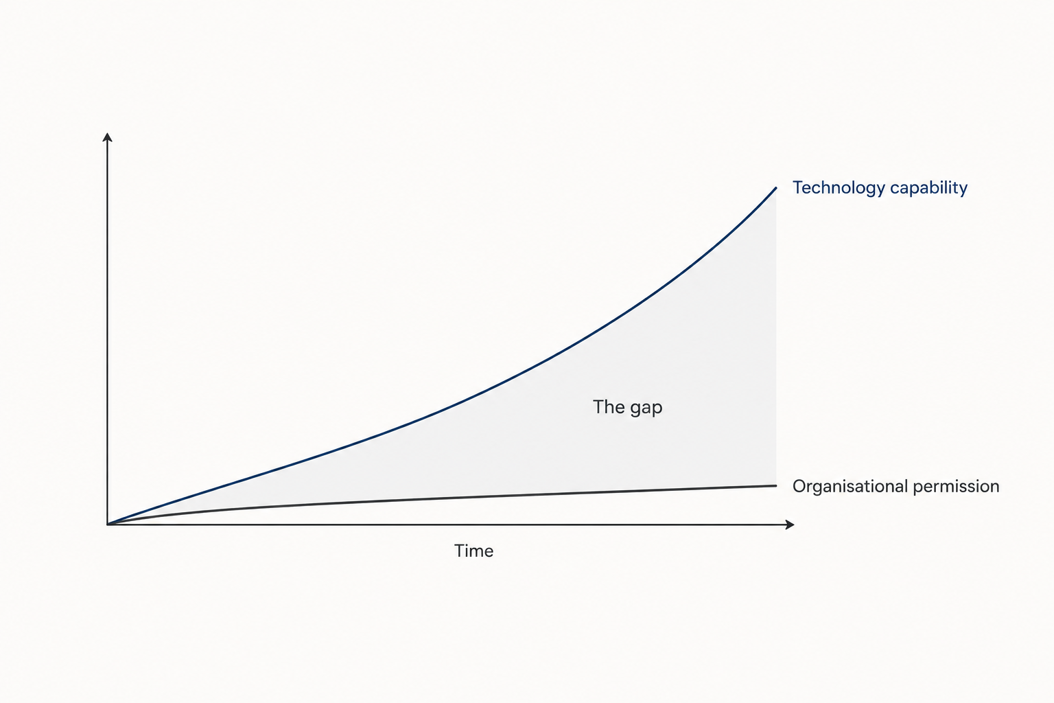 Line chart: technology capability rising steeply over time while organisational permission stays almost flat; the widening gap between them is the lost operational value.
